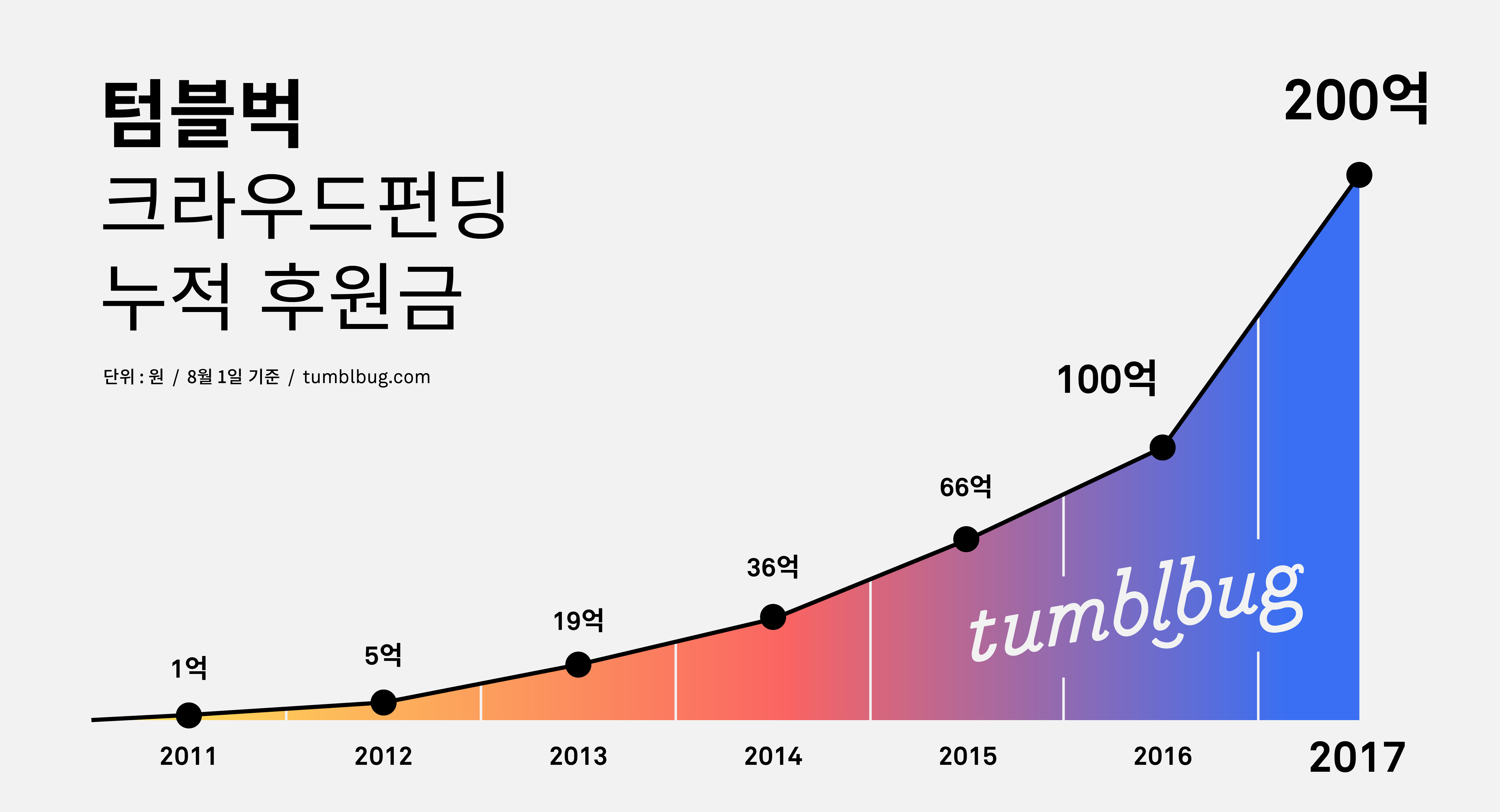 텀블벅, 크라우드펀딩 누적 후원액 200억원 돌파 < 일반 < 기사본문 - 월간인물(Monthly People)